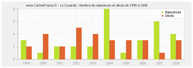 La Couarde : Nombre de naissances et décès de 1999 à 2008